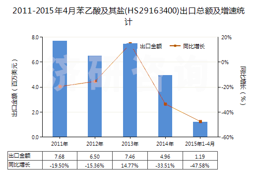 2011-2015年4月苯乙酸及其鹽(HS29163400)出口總額及增速統計 2011-2015年4月苯乙酸及其鹽(HS29163400)出口總額及增速統計